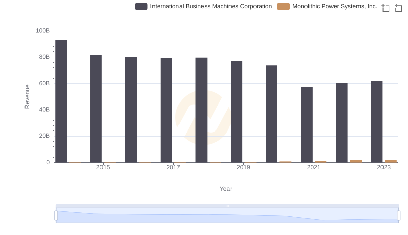 International Business Machines Corporation vs Monolithic Power Systems, Inc.: Examining Key Revenue Metrics