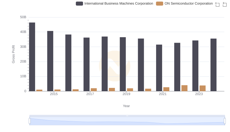 International Business Machines Corporation vs ON Semiconductor Corporation: A Gross Profit Performance Breakdown