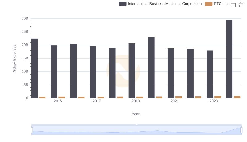International Business Machines Corporation vs PTC Inc.: SG&A Expense Trends