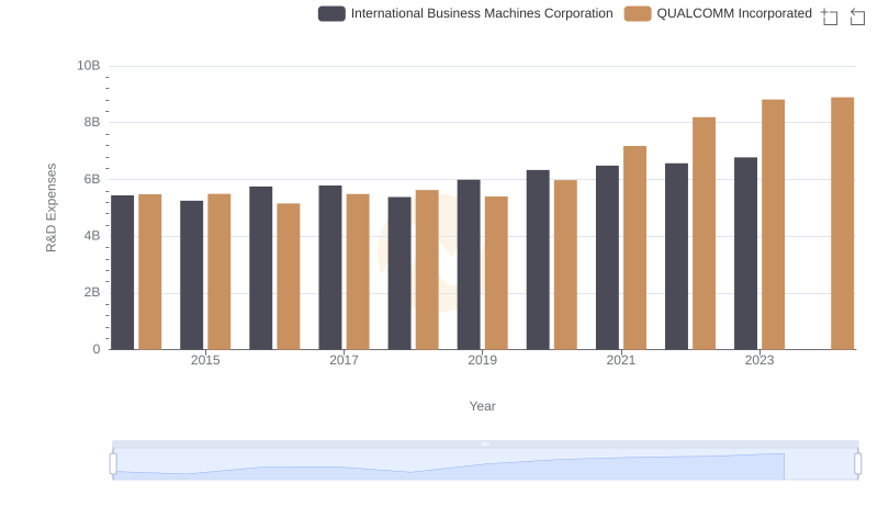 International Business Machines Corporation vs QUALCOMM Incorporated: Strategic Focus on R&D Spending