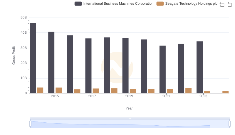 International Business Machines Corporation vs Seagate Technology Holdings plc: A Gross Profit Performance Breakdown
