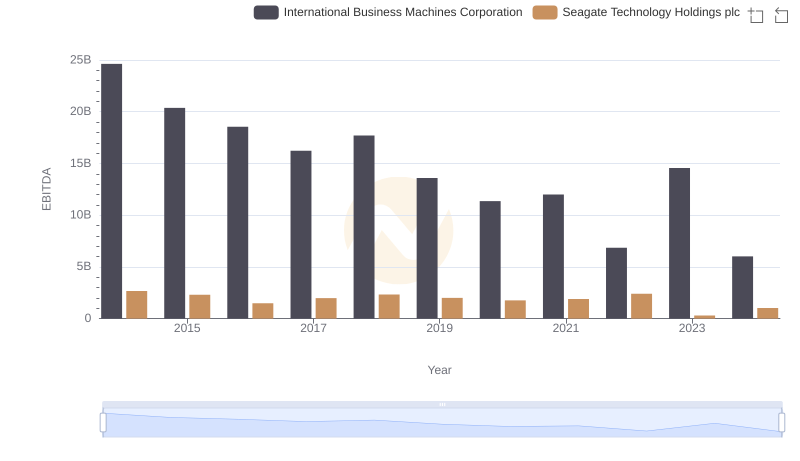 International Business Machines Corporation vs Seagate Technology Holdings plc: In-Depth EBITDA Performance Comparison