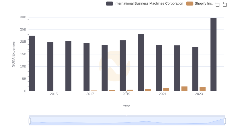 International Business Machines Corporation vs Shopify Inc.: SG&A Expense Trends