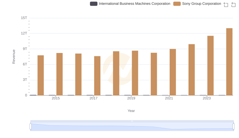 International Business Machines Corporation vs Sony Group Corporation: Annual Revenue Growth Compared