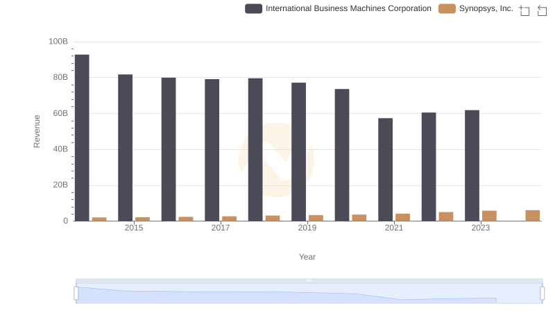 International Business Machines Corporation vs Synopsys, Inc.: Annual Revenue Growth Compared