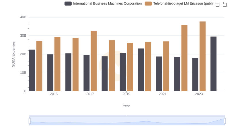 International Business Machines Corporation vs Telefonaktiebolaget LM Ericsson (publ): SG&A Expense Trends