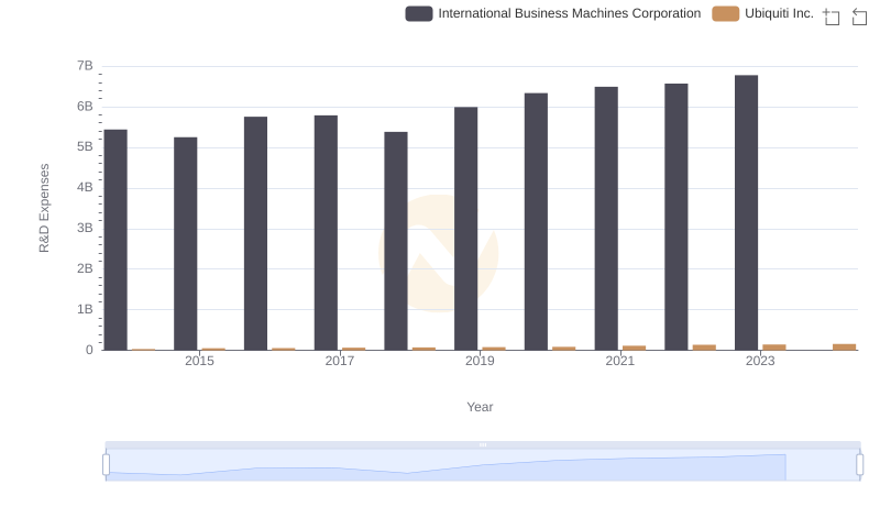 International Business Machines Corporation vs Ubiquiti Inc.: Strategic Focus on R&D Spending