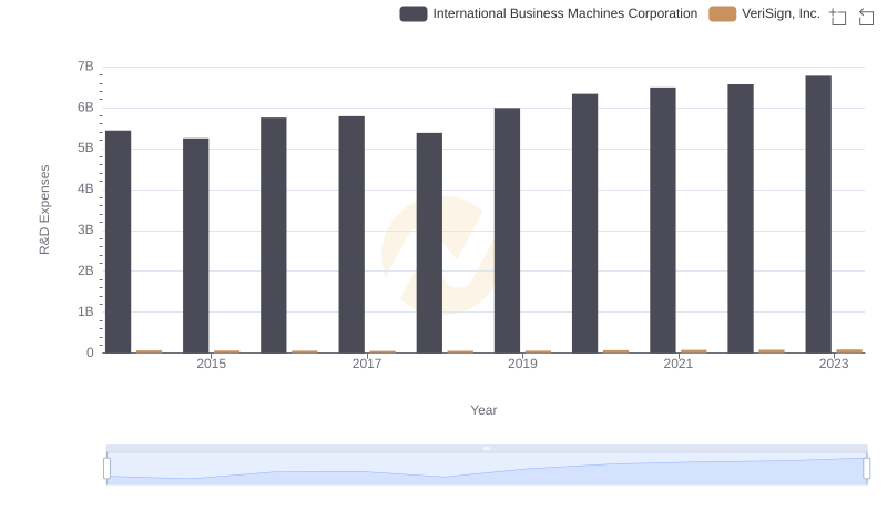 International Business Machines Corporation vs VeriSign, Inc.: Strategic Focus on R&D Spending