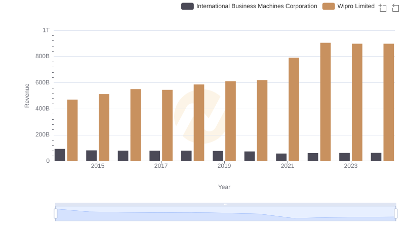 International Business Machines Corporation vs Wipro Limited: Examining Key Revenue Metrics