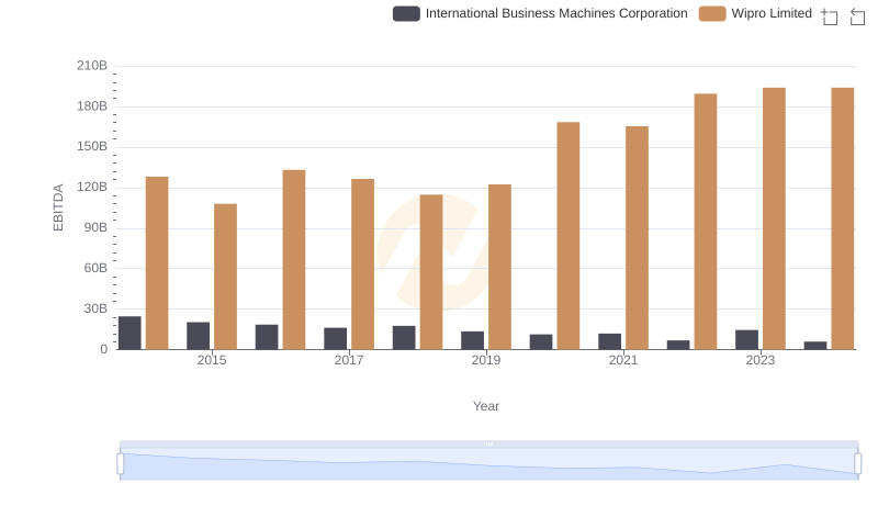 International Business Machines Corporation vs Wipro Limited: In-Depth EBITDA Performance Comparison