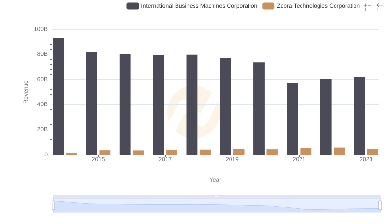 International Business Machines Corporation vs Zebra Technologies Corporation: Examining Key Revenue Metrics