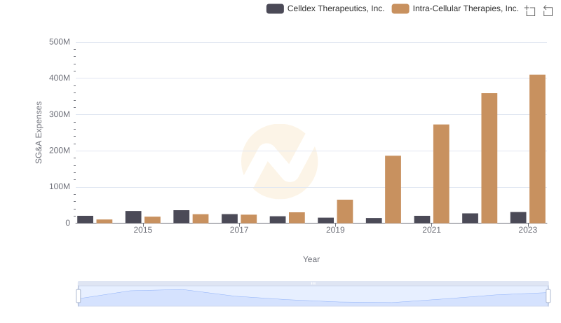 Intra-Cellular Therapies, Inc. and Celldex Therapeutics, Inc.: SG&A Spending Patterns Compared