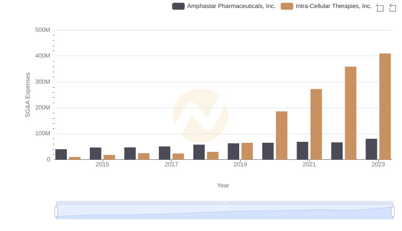 Intra-Cellular Therapies, Inc. or Amphastar Pharmaceuticals, Inc.: Who Manages SG&A Costs Better?