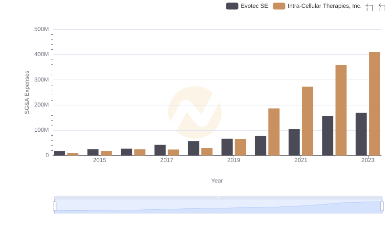 Intra-Cellular Therapies, Inc. or Evotec SE: Who Manages SG&A Costs Better?