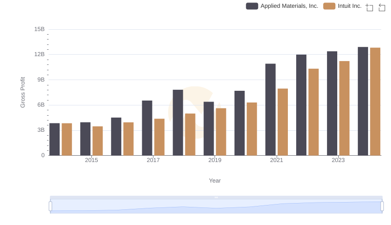 Intuit Inc. and Applied Materials, Inc.: A Detailed Gross Profit Analysis