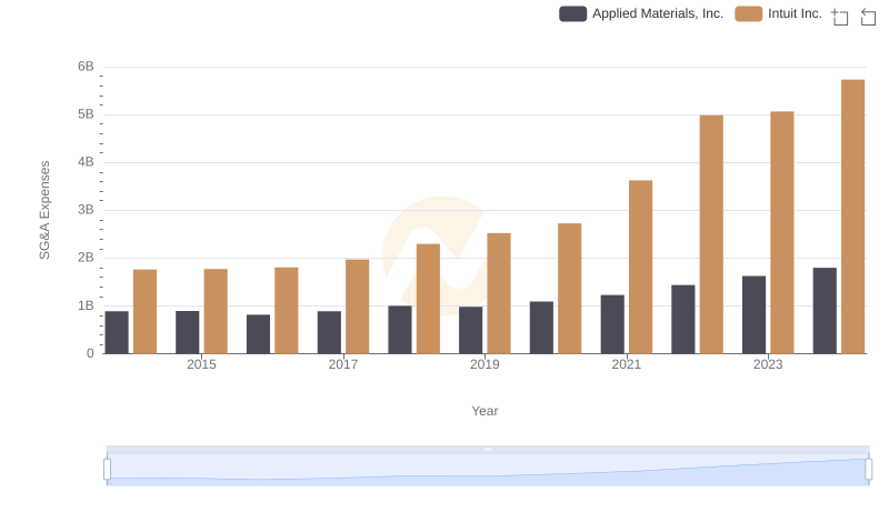Intuit Inc. and Applied Materials, Inc.: SG&A Spending Patterns Compared