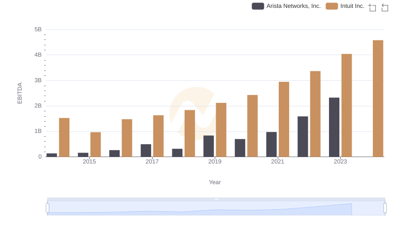 Intuit Inc. and Arista Networks, Inc.: A Detailed Examination of EBITDA Performance