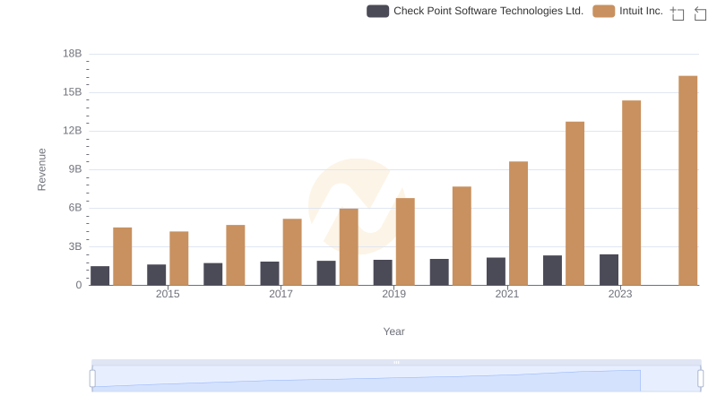 Intuit Inc. and Check Point Software Technologies Ltd.: A Comprehensive Revenue Analysis