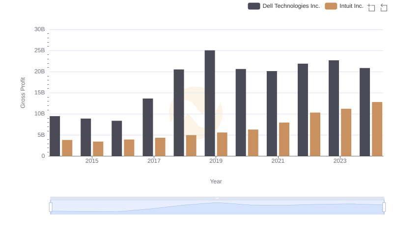 Intuit Inc. and Dell Technologies Inc.: A Detailed Gross Profit Analysis