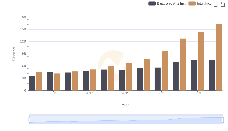 Intuit Inc. and Electronic Arts Inc.: A Comprehensive Revenue Analysis