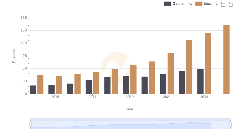 Intuit Inc. and Gartner, Inc.: A Comprehensive Revenue Analysis
