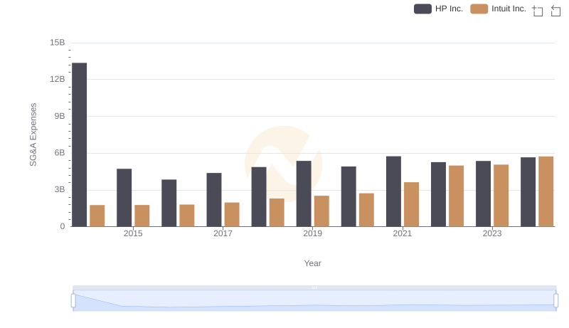 Intuit Inc. and HP Inc.: SG&A Spending Patterns Compared