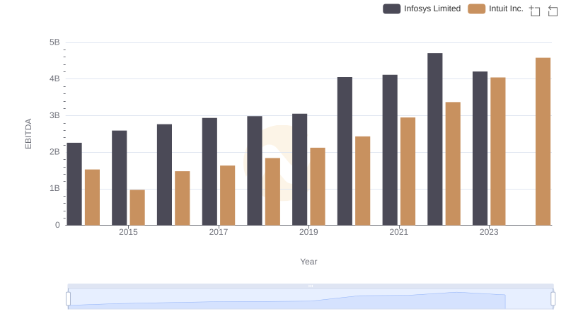 Intuit Inc. and Infosys Limited: A Detailed Examination of EBITDA Performance