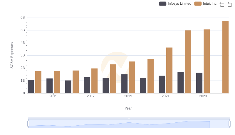 Intuit Inc. and Infosys Limited: SG&A Spending Patterns Compared