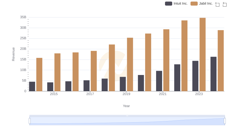 Intuit Inc. and Jabil Inc.: A Comprehensive Revenue Analysis