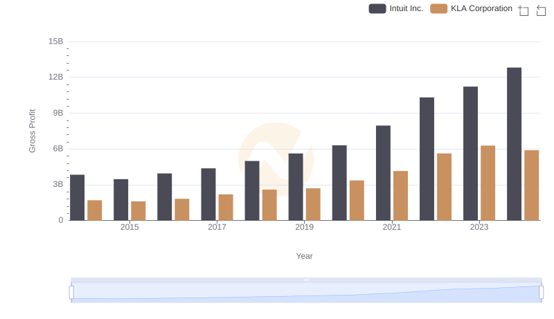 Intuit Inc. and KLA Corporation: A Detailed Gross Profit Analysis