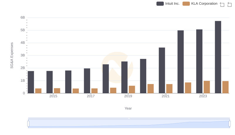Intuit Inc. and KLA Corporation: SG&A Spending Patterns Compared