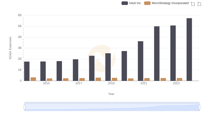 Intuit Inc. and MicroStrategy Incorporated: SG&A Spending Patterns Compared
