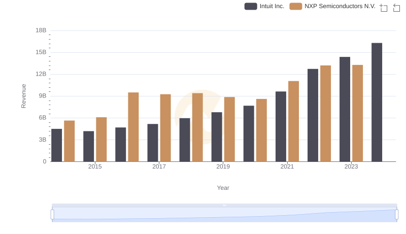Intuit Inc. and NXP Semiconductors N.V.: A Comprehensive Revenue Analysis