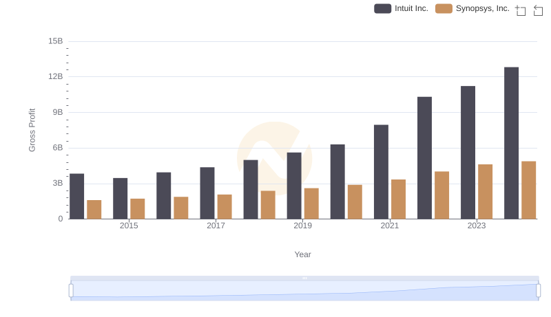 Intuit Inc. and Synopsys, Inc.: A Detailed Gross Profit Analysis