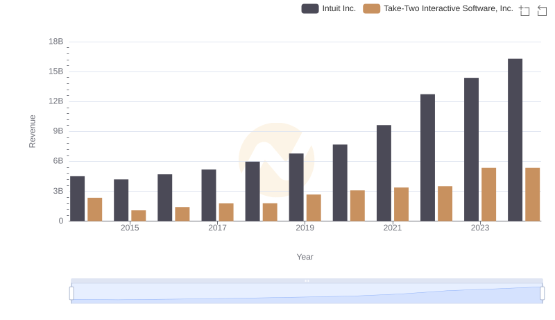 Intuit Inc. and Take-Two Interactive Software, Inc.: A Comprehensive Revenue Analysis