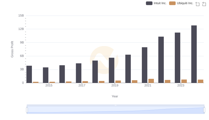 Intuit Inc. and Ubiquiti Inc.: A Detailed Gross Profit Analysis