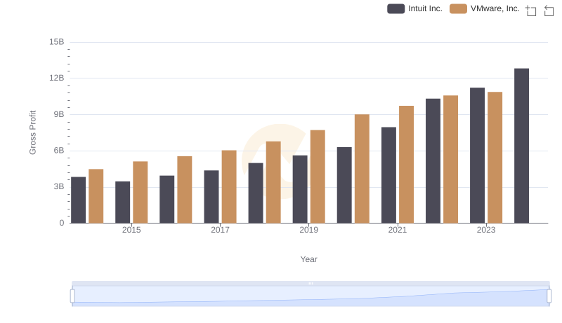 Intuit Inc. and VMware, Inc.: A Detailed Gross Profit Analysis