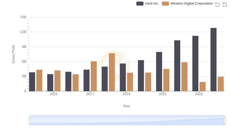 Intuit Inc. and Western Digital Corporation: A Detailed Gross Profit Analysis