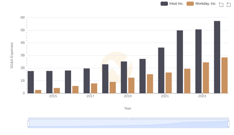 Intuit Inc. and Workday, Inc.: SG&A Spending Patterns Compared