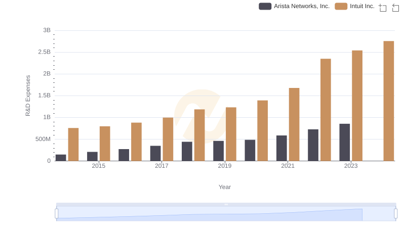 Intuit Inc. or Arista Networks, Inc.: Who Invests More in Innovation?