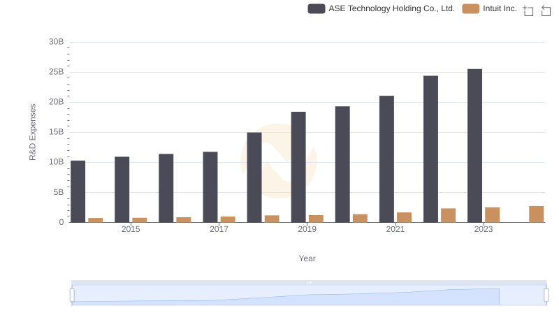 Intuit Inc. or ASE Technology Holding Co., Ltd.: Who Invests More in Innovation?
