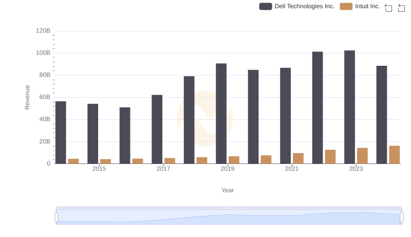 Intuit Inc. or Dell Technologies Inc.: Who Leads in Yearly Revenue?
