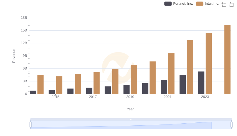 Intuit Inc. or Fortinet, Inc.: Who Leads in Yearly Revenue?