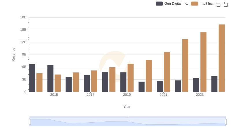 Intuit Inc. or Gen Digital Inc.: Who Leads in Yearly Revenue?