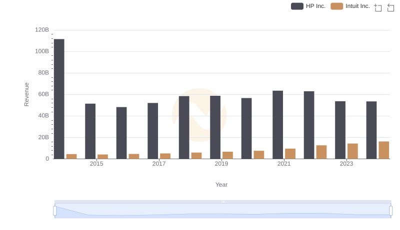 Intuit Inc. or HP Inc.: Who Leads in Yearly Revenue?