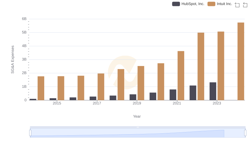 Intuit Inc. or HubSpot, Inc.: Who Manages SG&A Costs Better?
