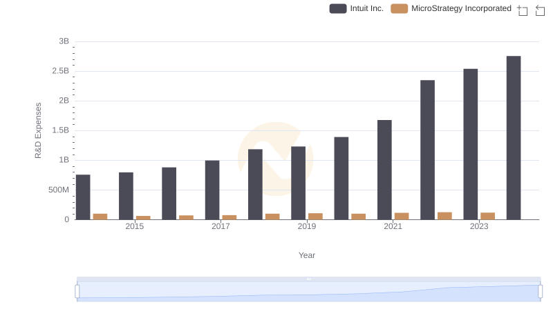 Intuit Inc. or MicroStrategy Incorporated: Who Invests More in Innovation?