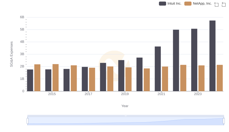 Intuit Inc. or NetApp, Inc.: Who Manages SG&A Costs Better?