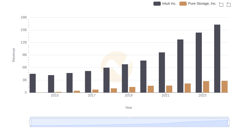 Intuit Inc. or Pure Storage, Inc.: Who Leads in Yearly Revenue?
