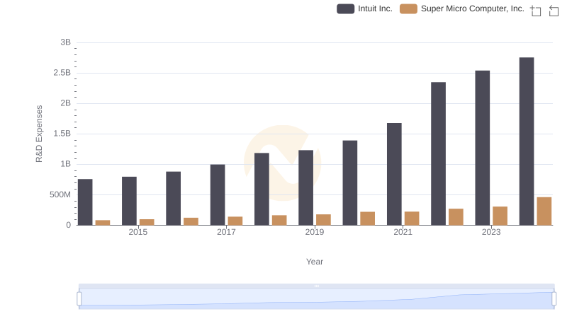 Intuit Inc. or Super Micro Computer, Inc.: Who Invests More in Innovation?